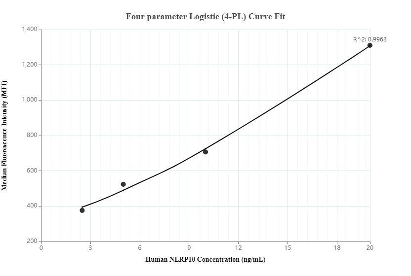 Cytometric bead array standard curve of MP00242-2